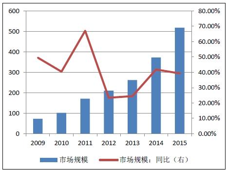 云计算广泛应用 推动IDC市场高速增长